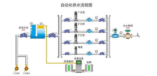 水廠自動化設備